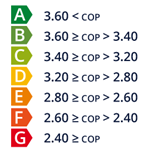 Classement des COP